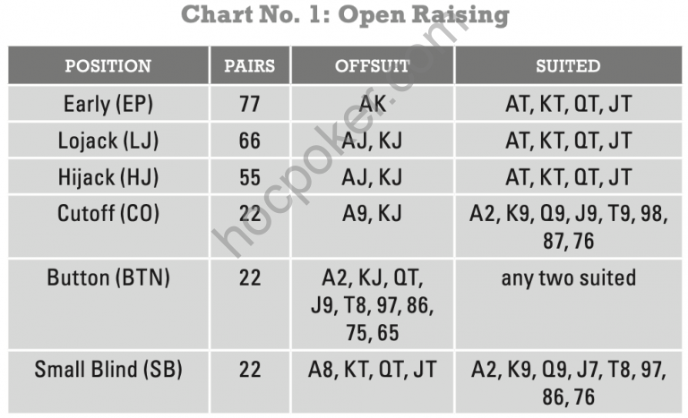 Starting Hand Charts Are For Beginners